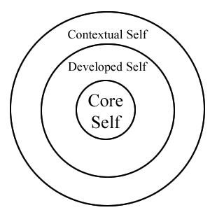 Core Self - Developed Self - Contextual Self Diagram